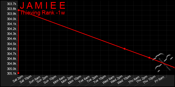 Last 7 Days Graph of J A M I E E