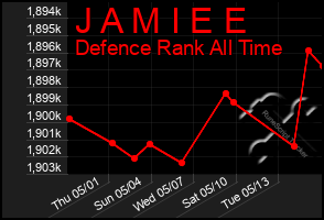 Total Graph of J A M I E E