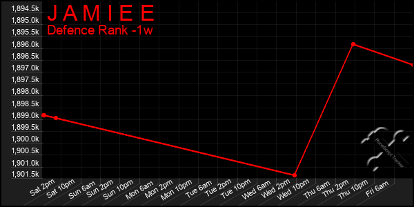 Last 7 Days Graph of J A M I E E