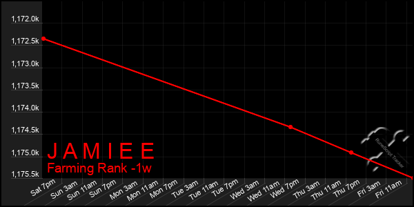 Last 7 Days Graph of J A M I E E