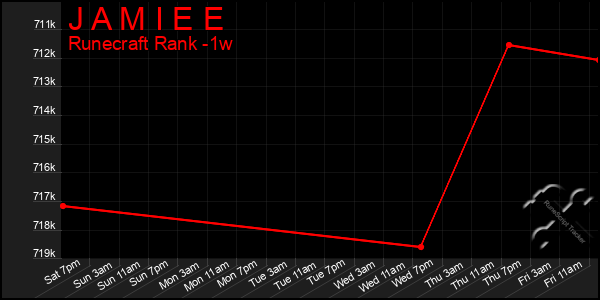 Last 7 Days Graph of J A M I E E