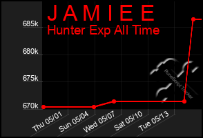 Total Graph of J A M I E E