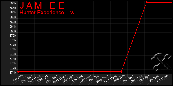 Last 7 Days Graph of J A M I E E