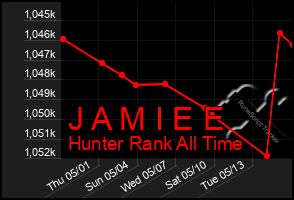 Total Graph of J A M I E E