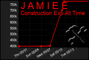 Total Graph of J A M I E E