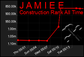 Total Graph of J A M I E E