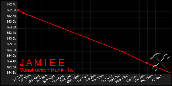 Last 7 Days Graph of J A M I E E