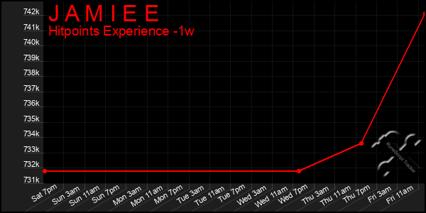 Last 7 Days Graph of J A M I E E