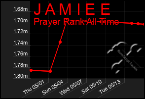 Total Graph of J A M I E E