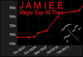Total Graph of J A M I E E
