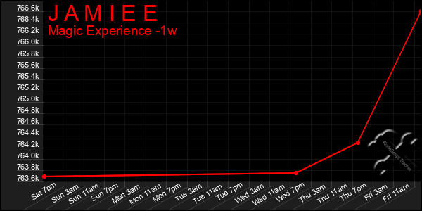Last 7 Days Graph of J A M I E E