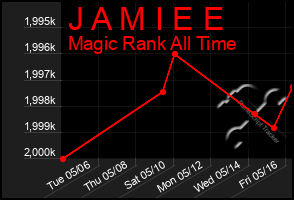 Total Graph of J A M I E E