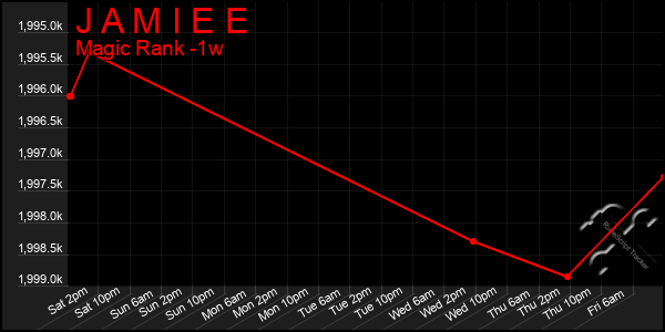 Last 7 Days Graph of J A M I E E