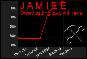 Total Graph of J A M I E E