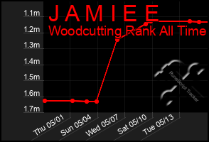Total Graph of J A M I E E
