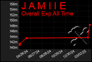 Total Graph of J A M I I E