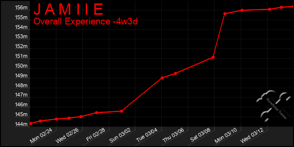 Last 31 Days Graph of J A M I I E