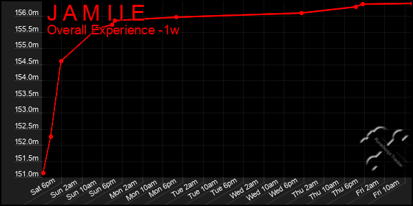 Last 7 Days Graph of J A M I I E