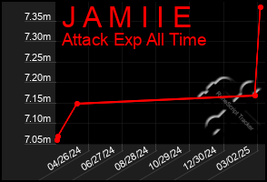 Total Graph of J A M I I E