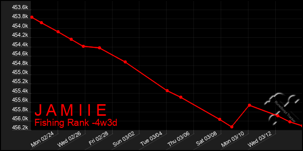 Last 31 Days Graph of J A M I I E