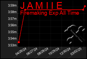 Total Graph of J A M I I E