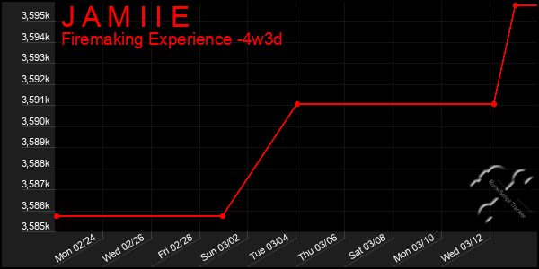 Last 31 Days Graph of J A M I I E