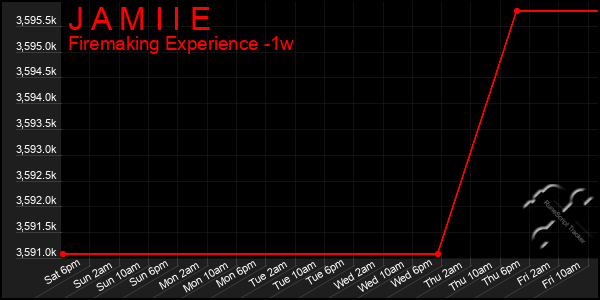 Last 7 Days Graph of J A M I I E