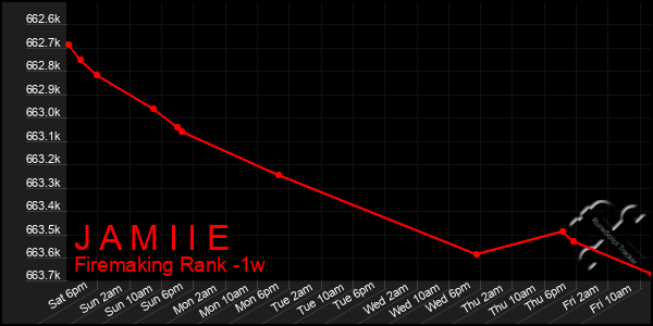 Last 7 Days Graph of J A M I I E