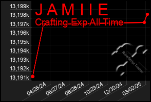 Total Graph of J A M I I E