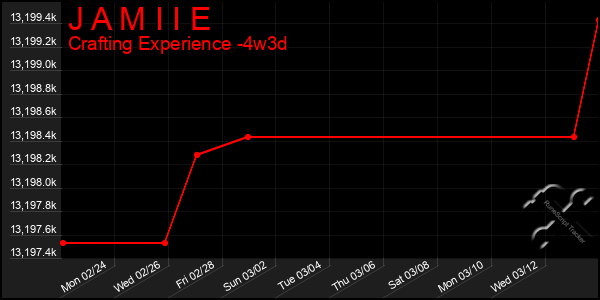 Last 31 Days Graph of J A M I I E