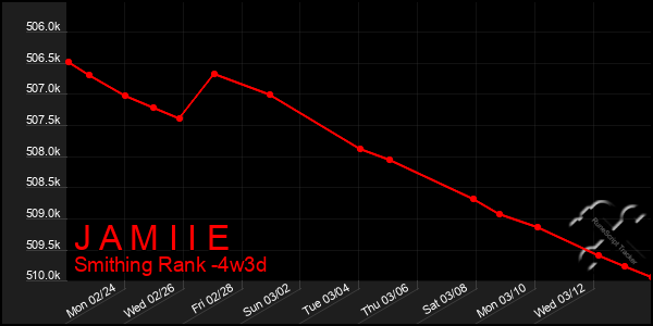 Last 31 Days Graph of J A M I I E