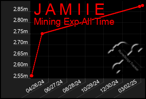 Total Graph of J A M I I E