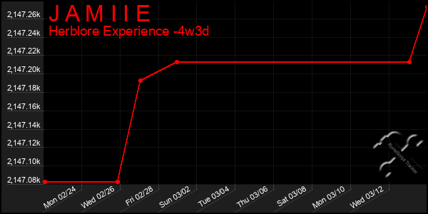 Last 31 Days Graph of J A M I I E