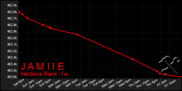 Last 7 Days Graph of J A M I I E