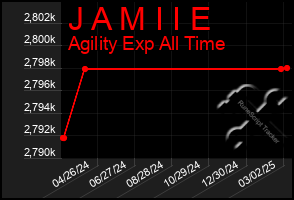 Total Graph of J A M I I E