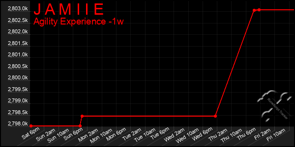 Last 7 Days Graph of J A M I I E