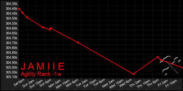 Last 7 Days Graph of J A M I I E