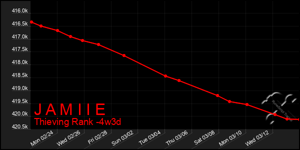 Last 31 Days Graph of J A M I I E