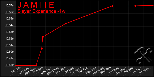 Last 7 Days Graph of J A M I I E