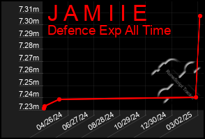 Total Graph of J A M I I E