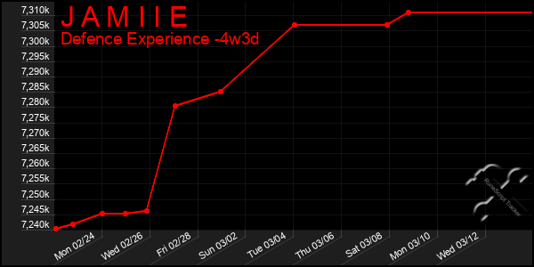 Last 31 Days Graph of J A M I I E