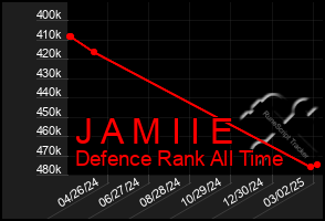 Total Graph of J A M I I E