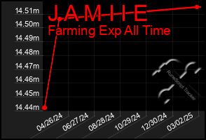 Total Graph of J A M I I E