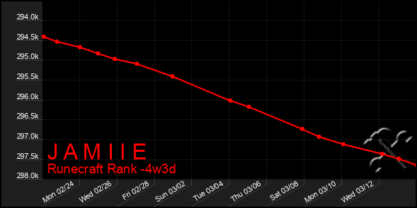 Last 31 Days Graph of J A M I I E