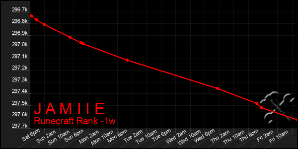 Last 7 Days Graph of J A M I I E