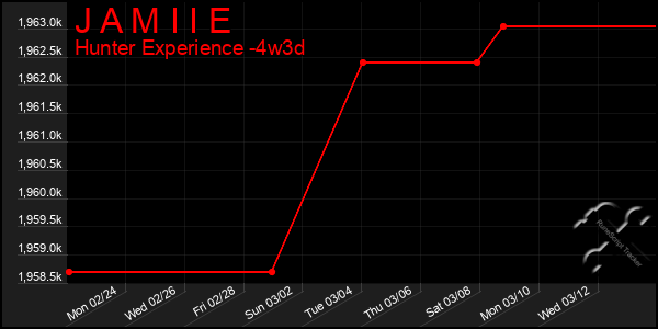 Last 31 Days Graph of J A M I I E