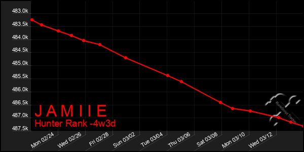 Last 31 Days Graph of J A M I I E