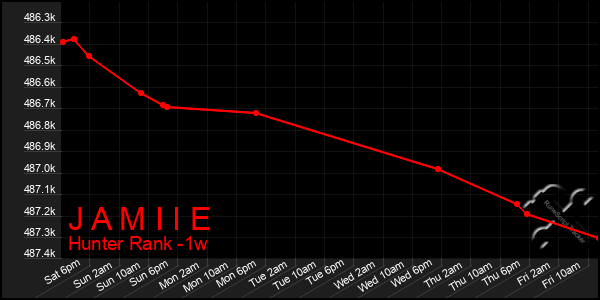 Last 7 Days Graph of J A M I I E