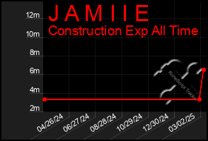 Total Graph of J A M I I E