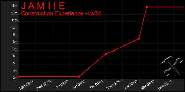 Last 31 Days Graph of J A M I I E